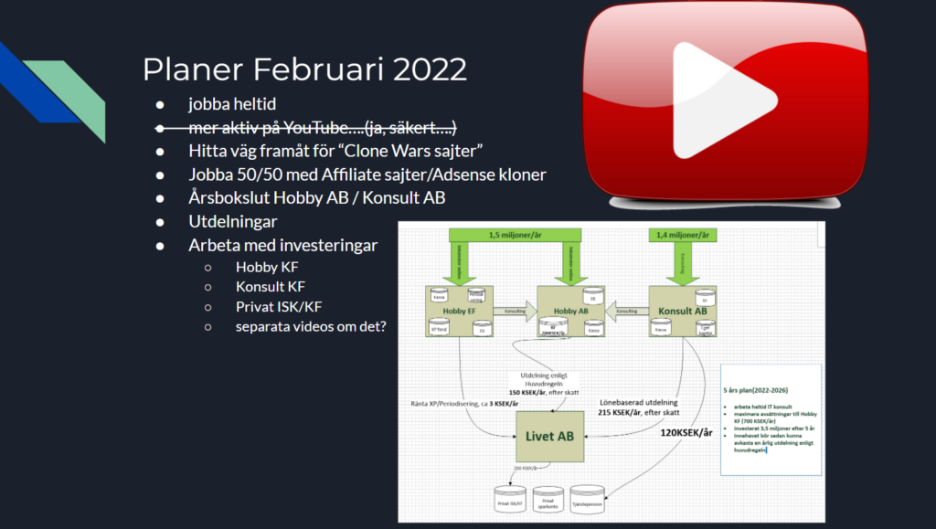 Företagande- och online projekt planer för februari 2022